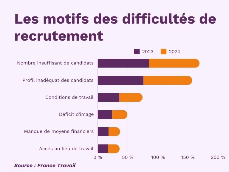 Les motifs des difficultés de recrutement